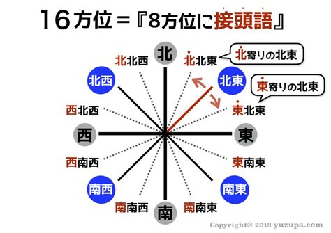 東東南|「東南」「南東」の違いは？正しいのはどっち？家相で用いるの。